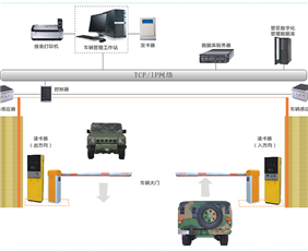 The solution of military vehicle dispatching management system
